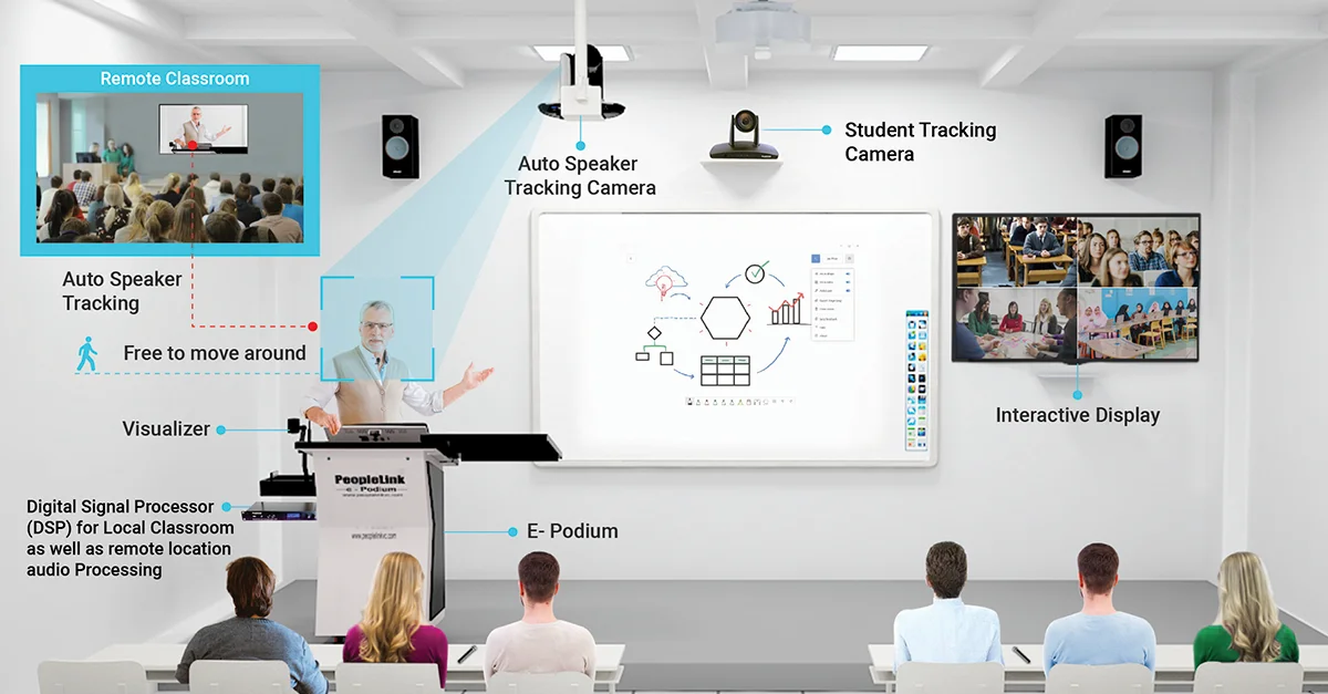 Online Teaching Smart Classroom Setup